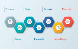 marketing de servicos, mostrando quais sao os 8 ps de marketing para servicos